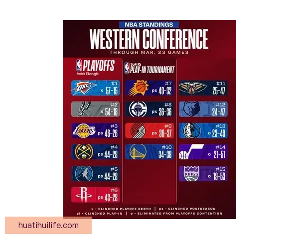 西部最新排名：火箭滑落第六 马刺锁定赛区冠军 勇士终结连败 湖人稳居第三
